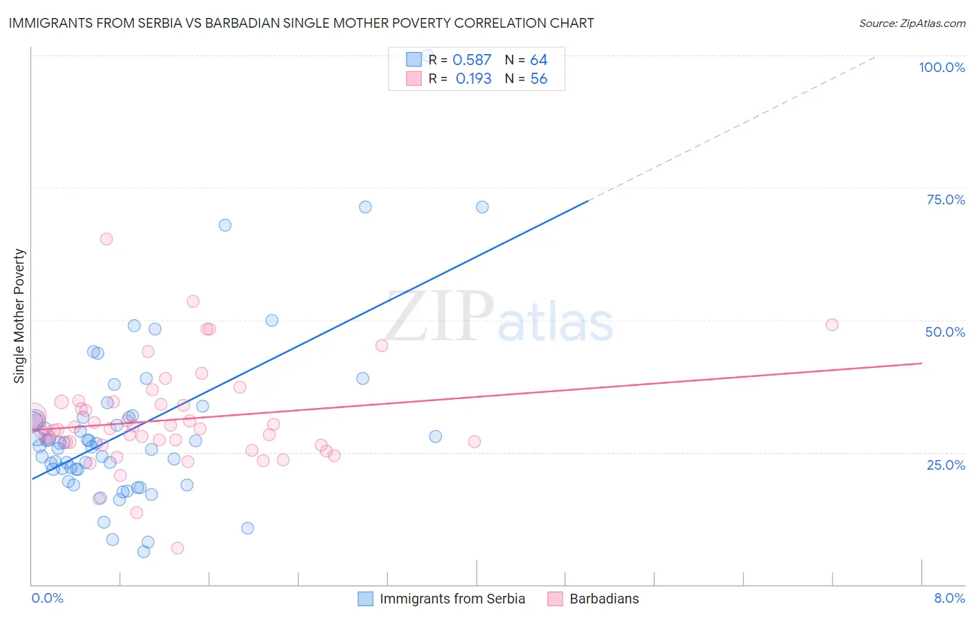 Immigrants from Serbia vs Barbadian Single Mother Poverty
