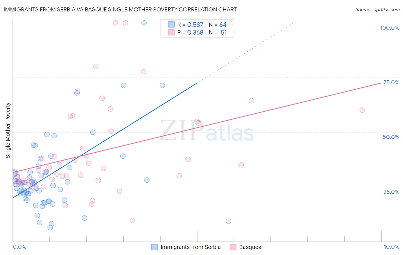 Immigrants from Serbia vs Basque Single Mother Poverty