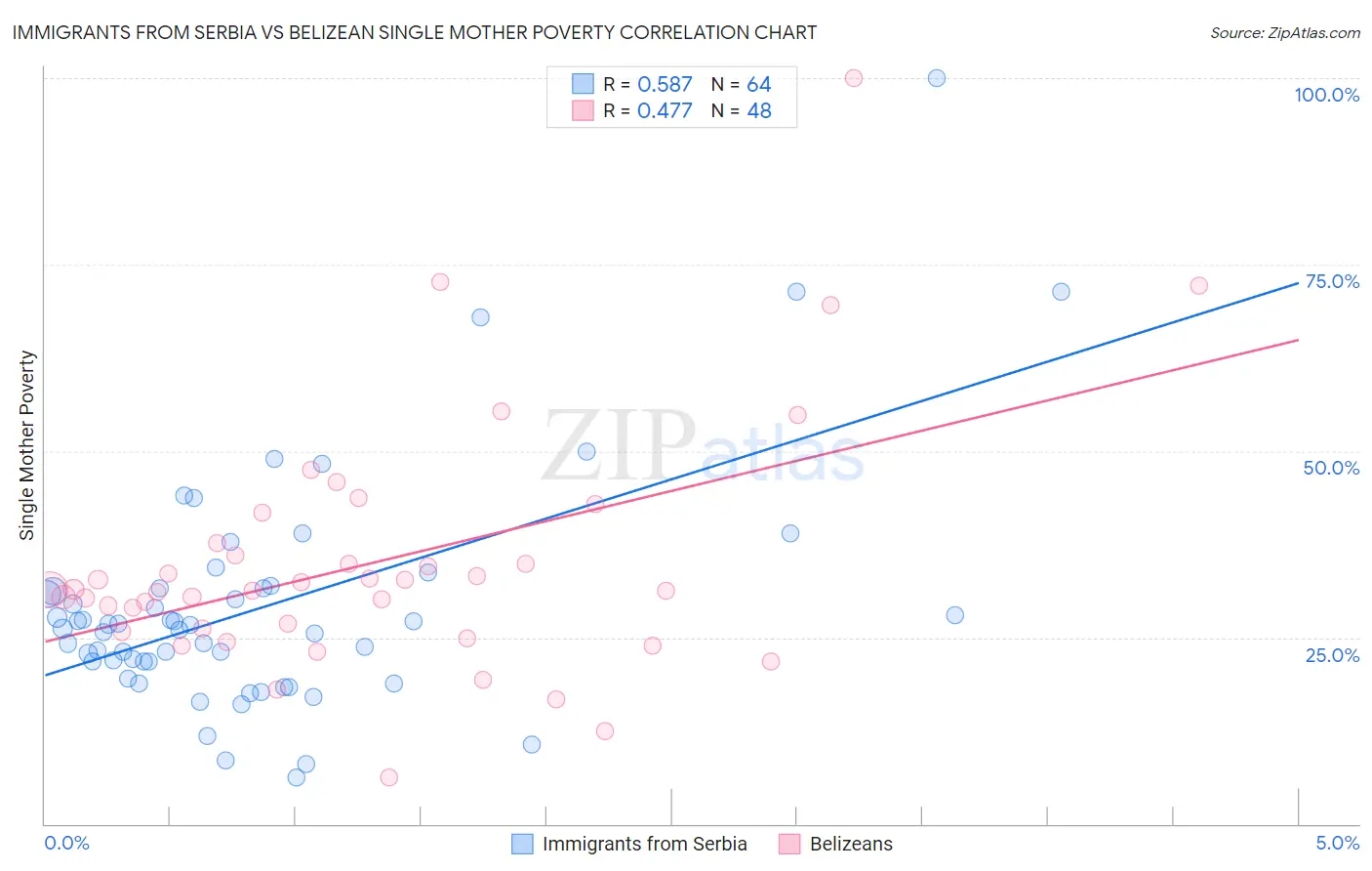 Immigrants from Serbia vs Belizean Single Mother Poverty