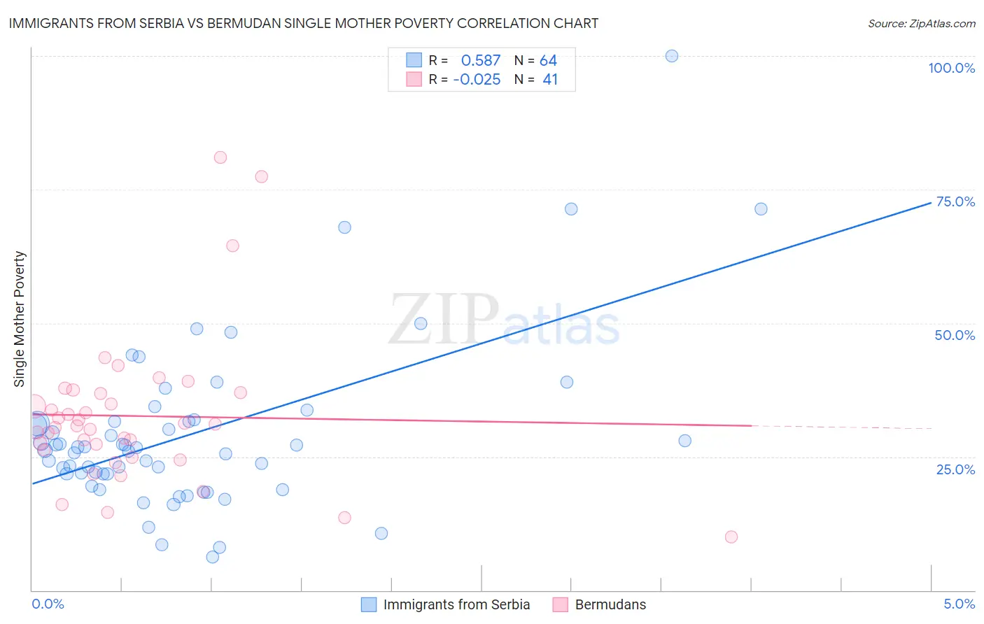 Immigrants from Serbia vs Bermudan Single Mother Poverty