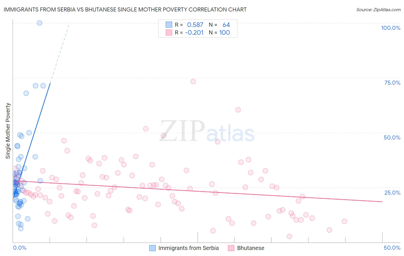 Immigrants from Serbia vs Bhutanese Single Mother Poverty