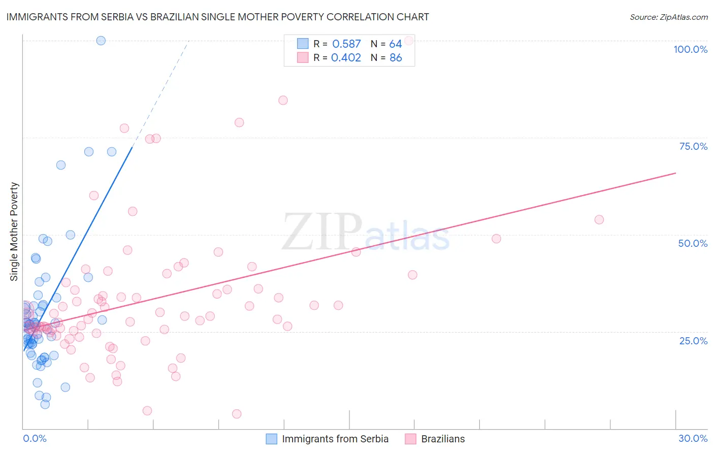 Immigrants from Serbia vs Brazilian Single Mother Poverty
