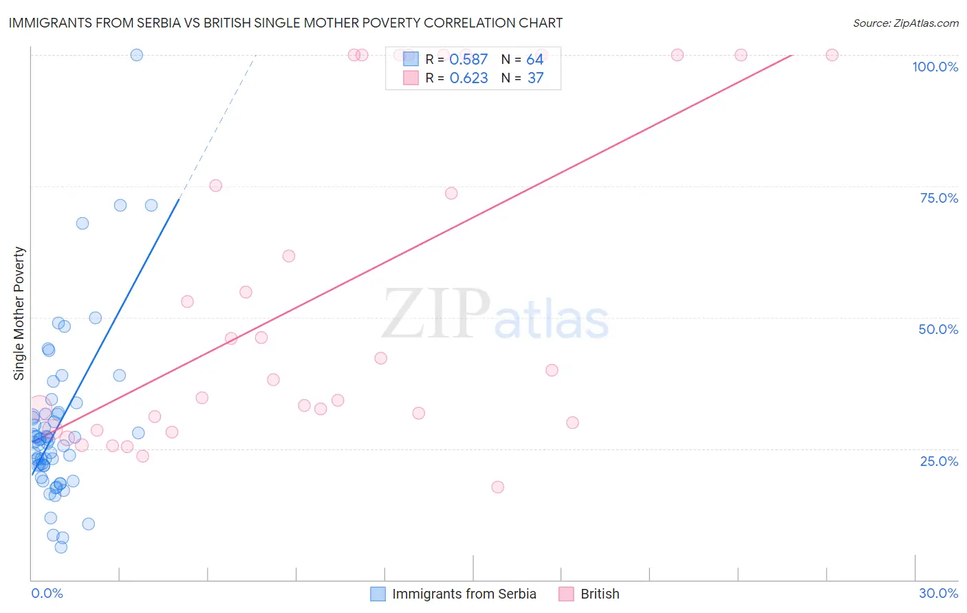Immigrants from Serbia vs British Single Mother Poverty