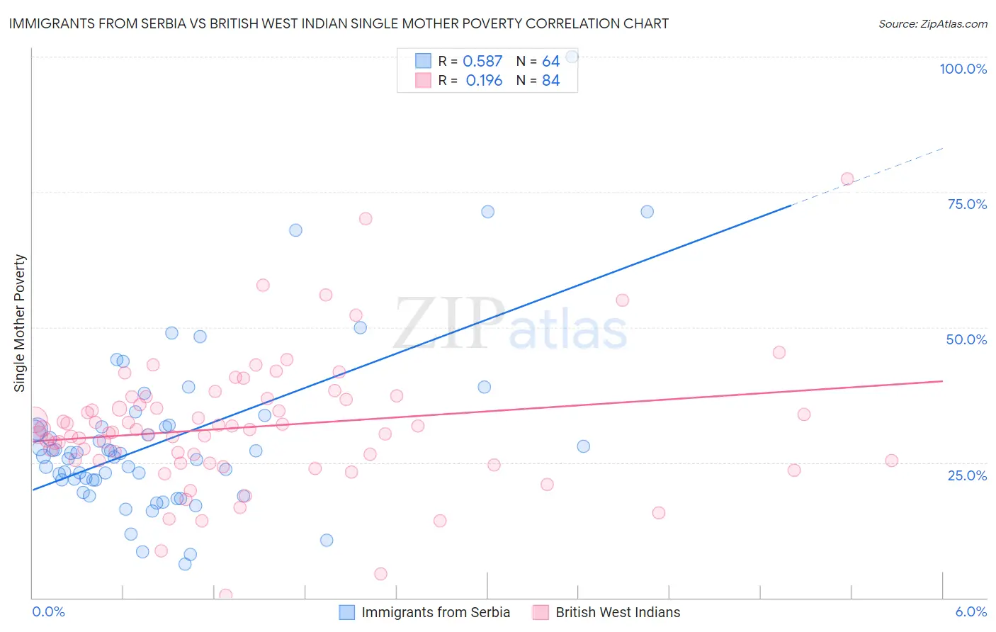 Immigrants from Serbia vs British West Indian Single Mother Poverty