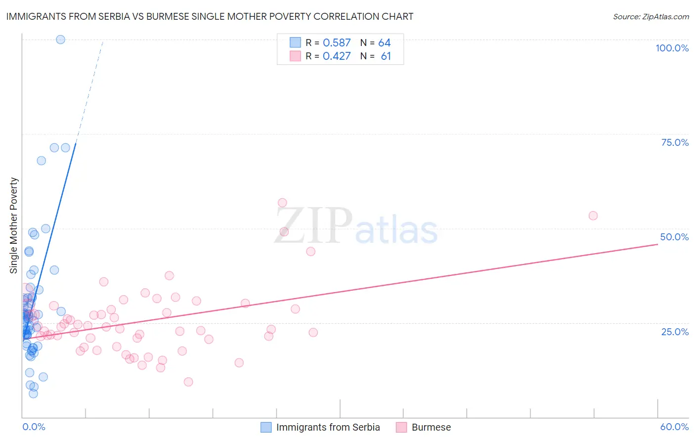 Immigrants from Serbia vs Burmese Single Mother Poverty