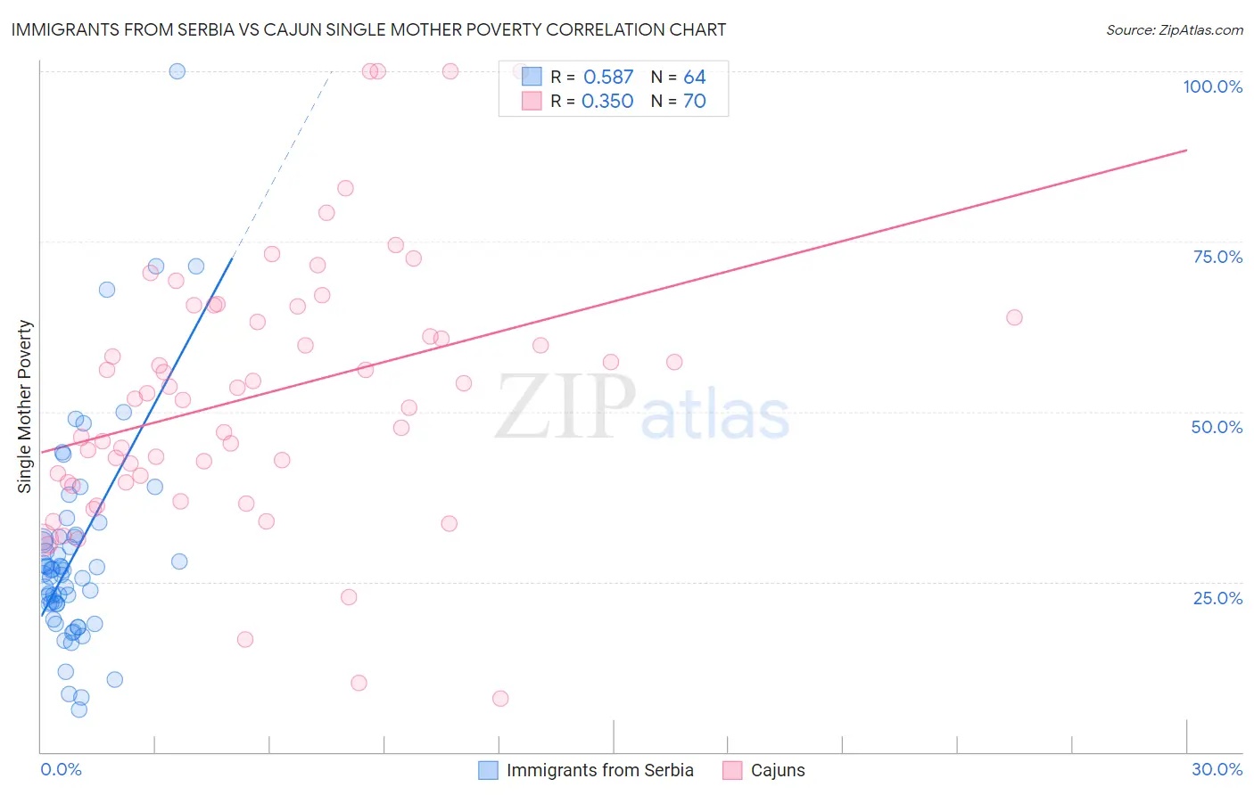 Immigrants from Serbia vs Cajun Single Mother Poverty
