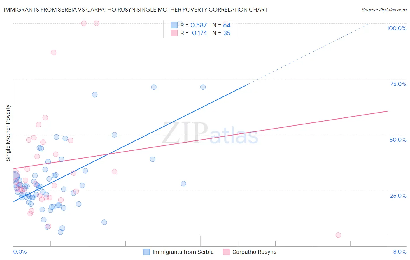 Immigrants from Serbia vs Carpatho Rusyn Single Mother Poverty