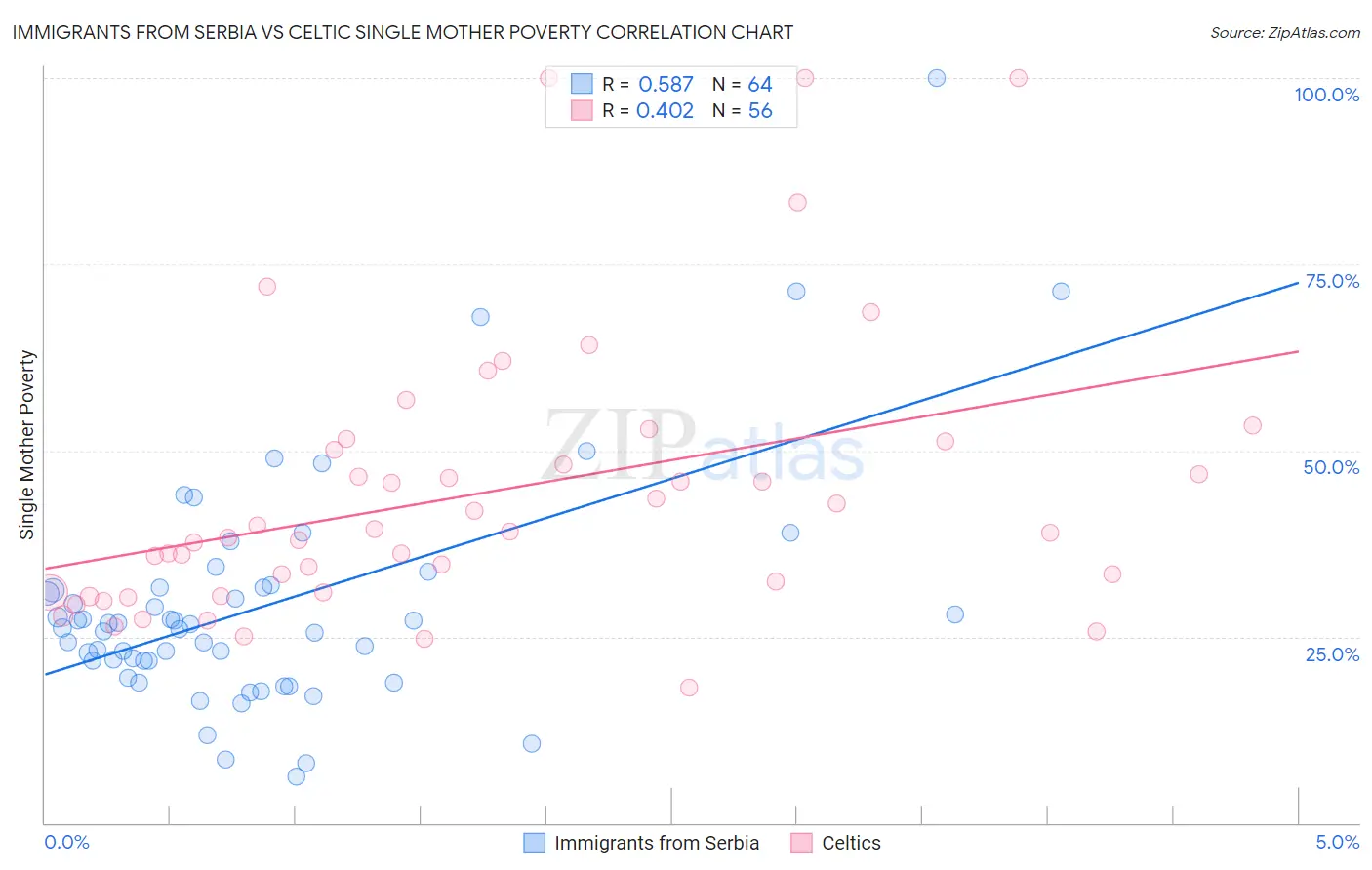 Immigrants from Serbia vs Celtic Single Mother Poverty