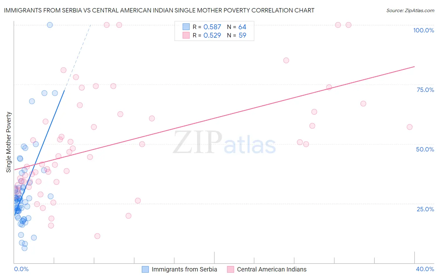 Immigrants from Serbia vs Central American Indian Single Mother Poverty