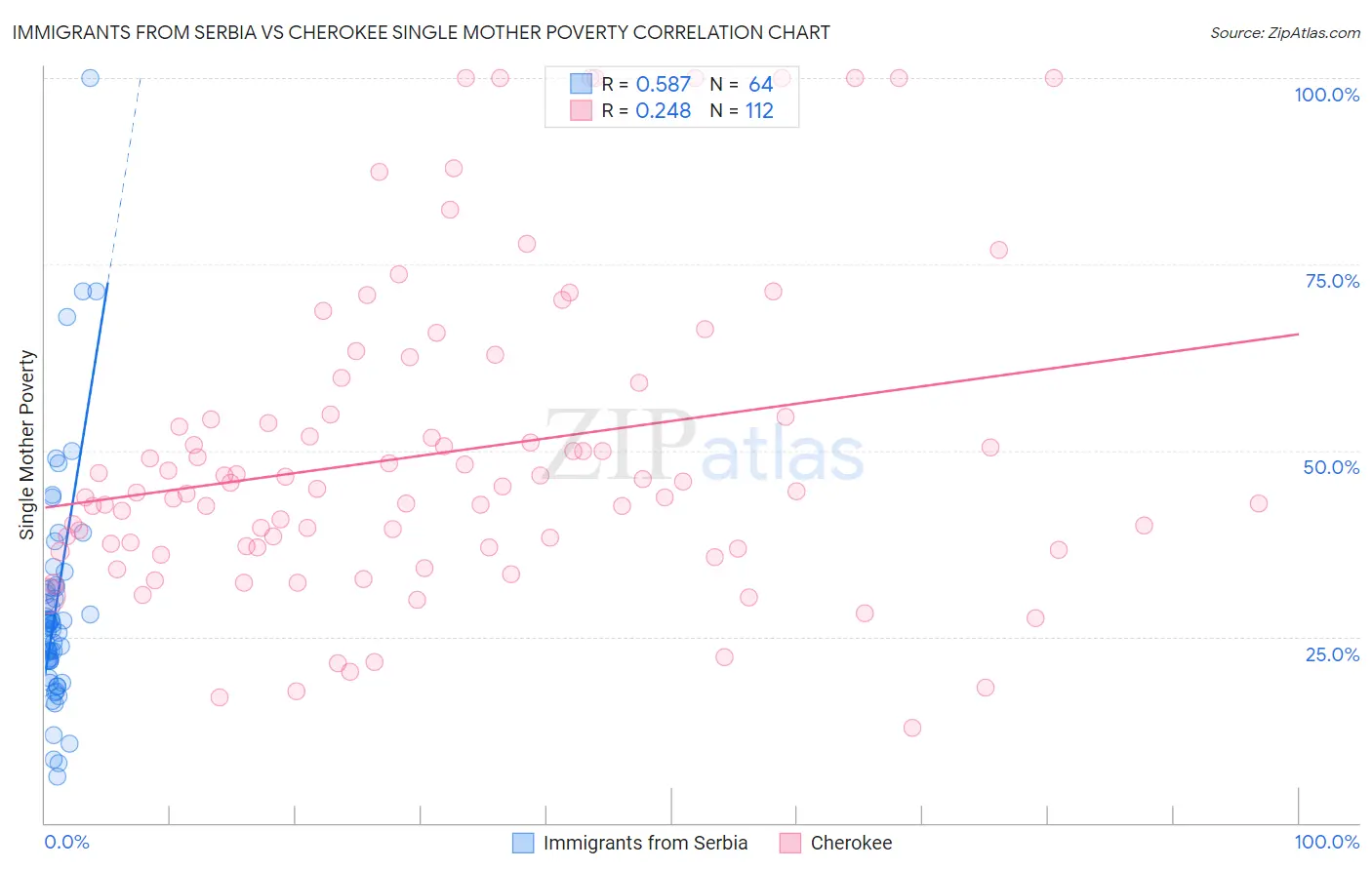 Immigrants from Serbia vs Cherokee Single Mother Poverty