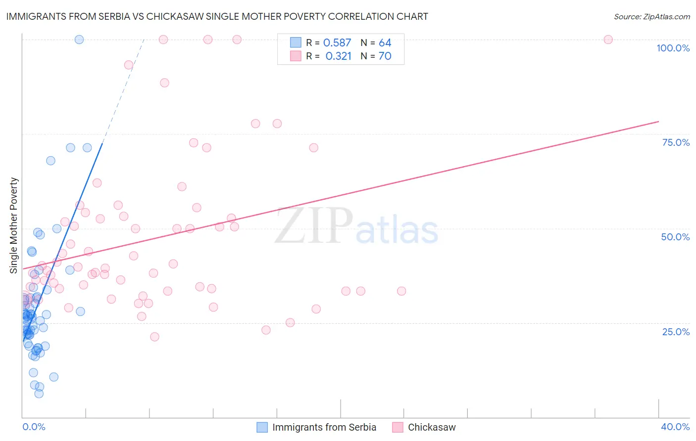 Immigrants from Serbia vs Chickasaw Single Mother Poverty