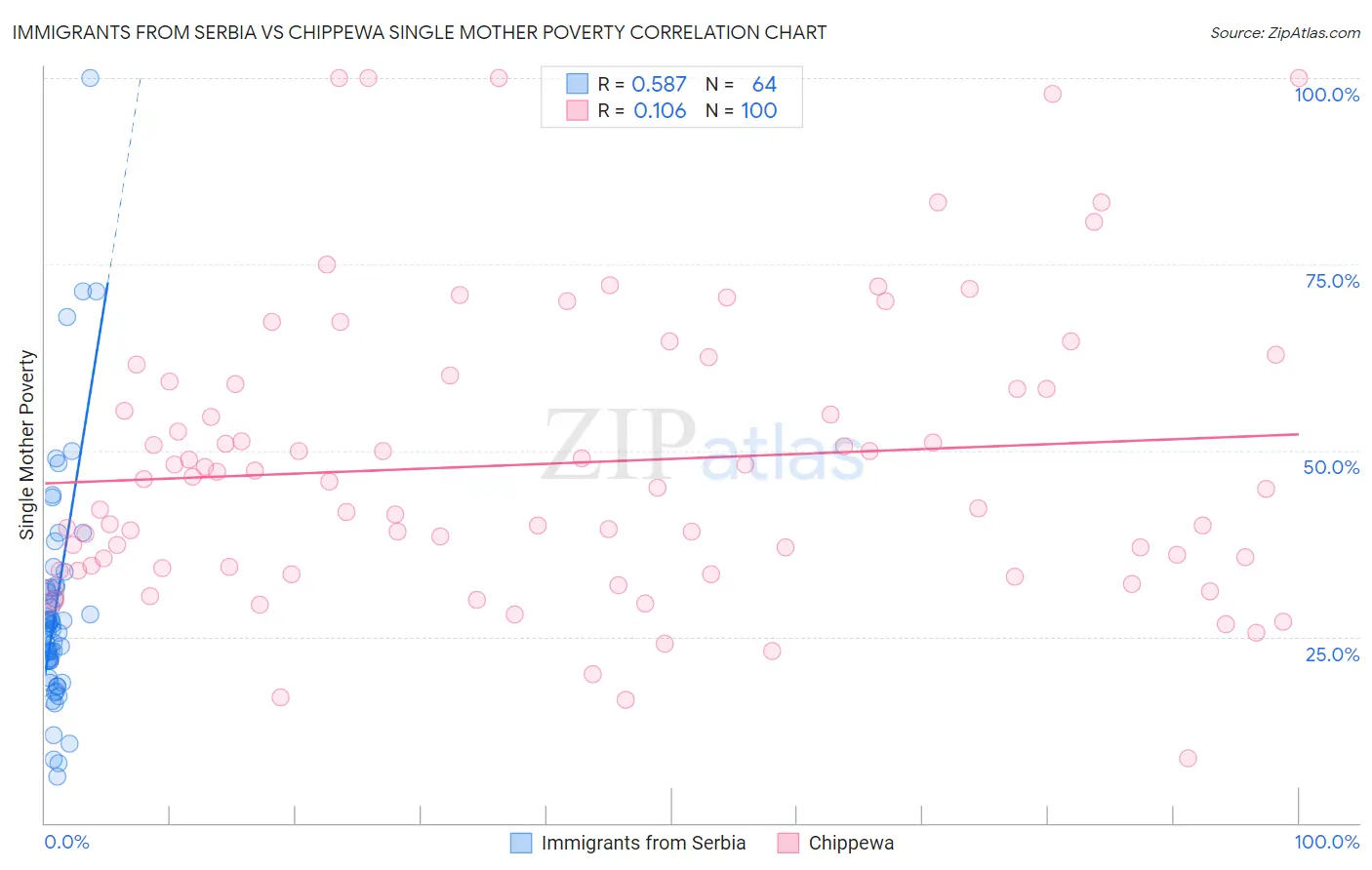 Immigrants from Serbia vs Chippewa Single Mother Poverty