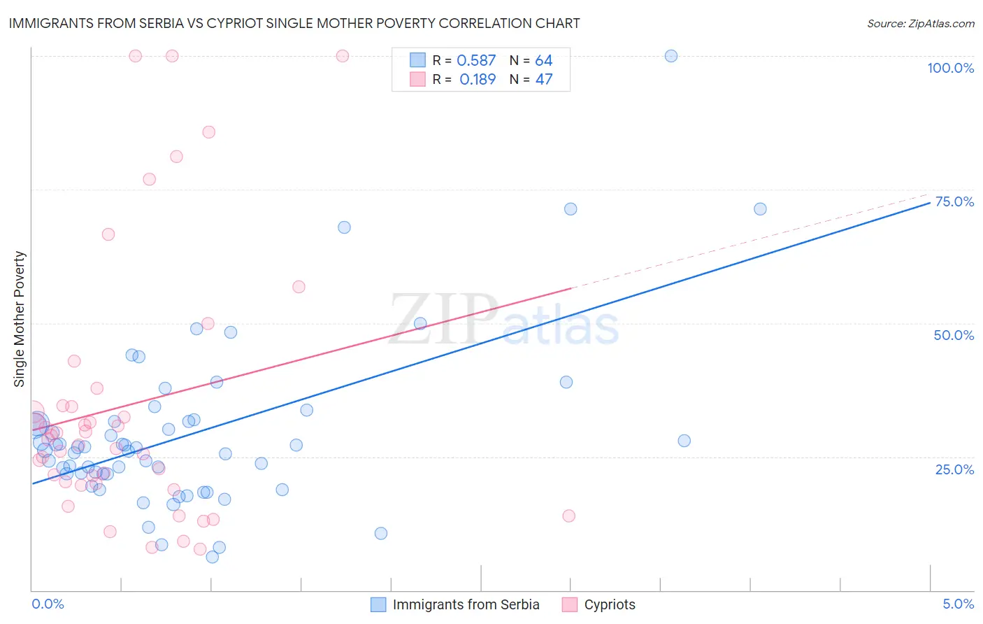 Immigrants from Serbia vs Cypriot Single Mother Poverty