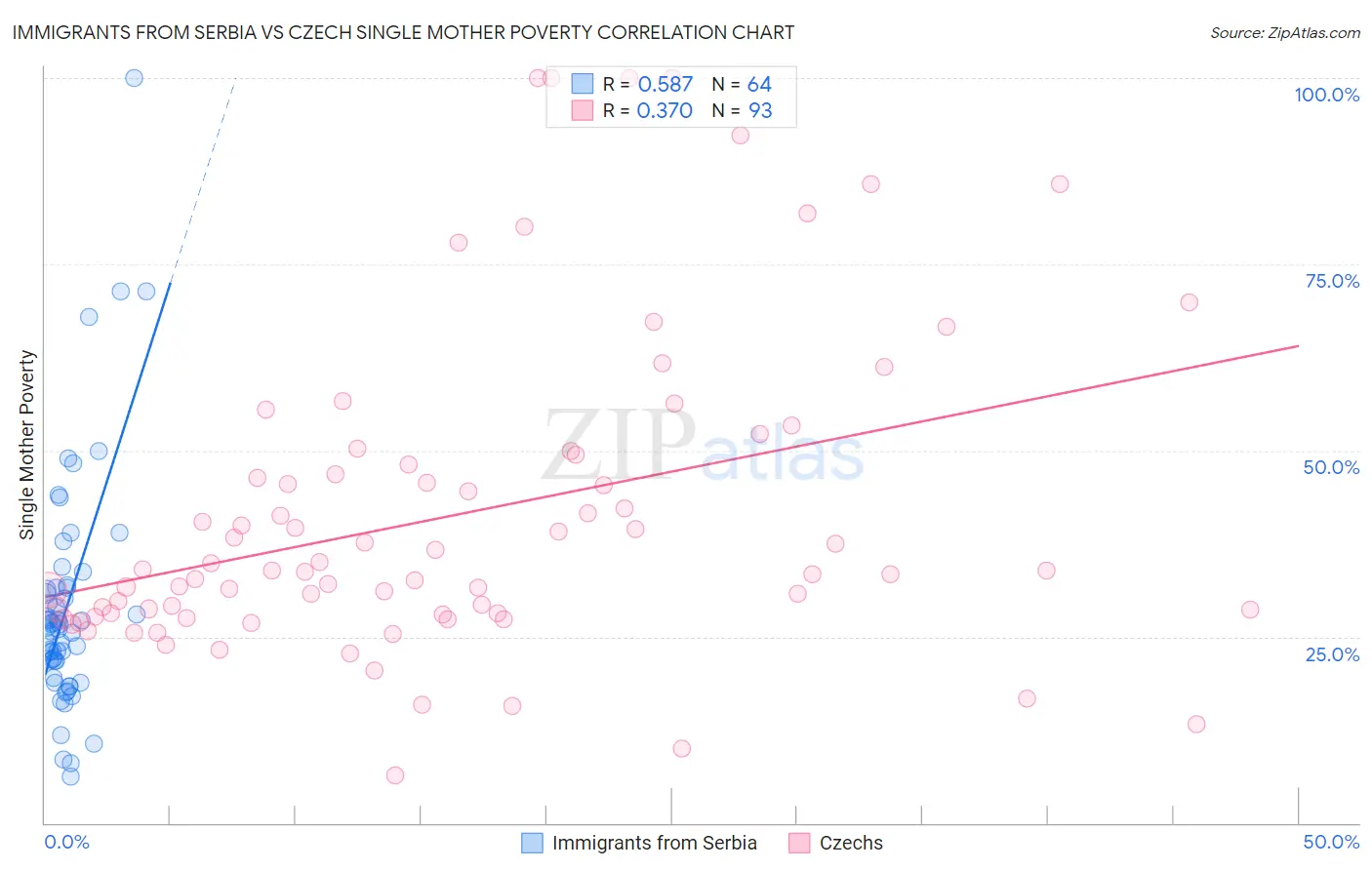 Immigrants from Serbia vs Czech Single Mother Poverty