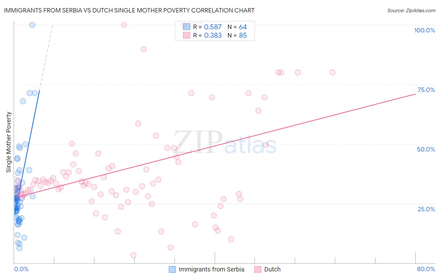 Immigrants from Serbia vs Dutch Single Mother Poverty