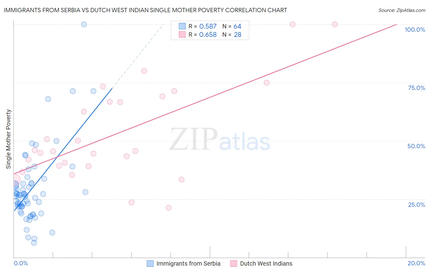 Immigrants from Serbia vs Dutch West Indian Single Mother Poverty