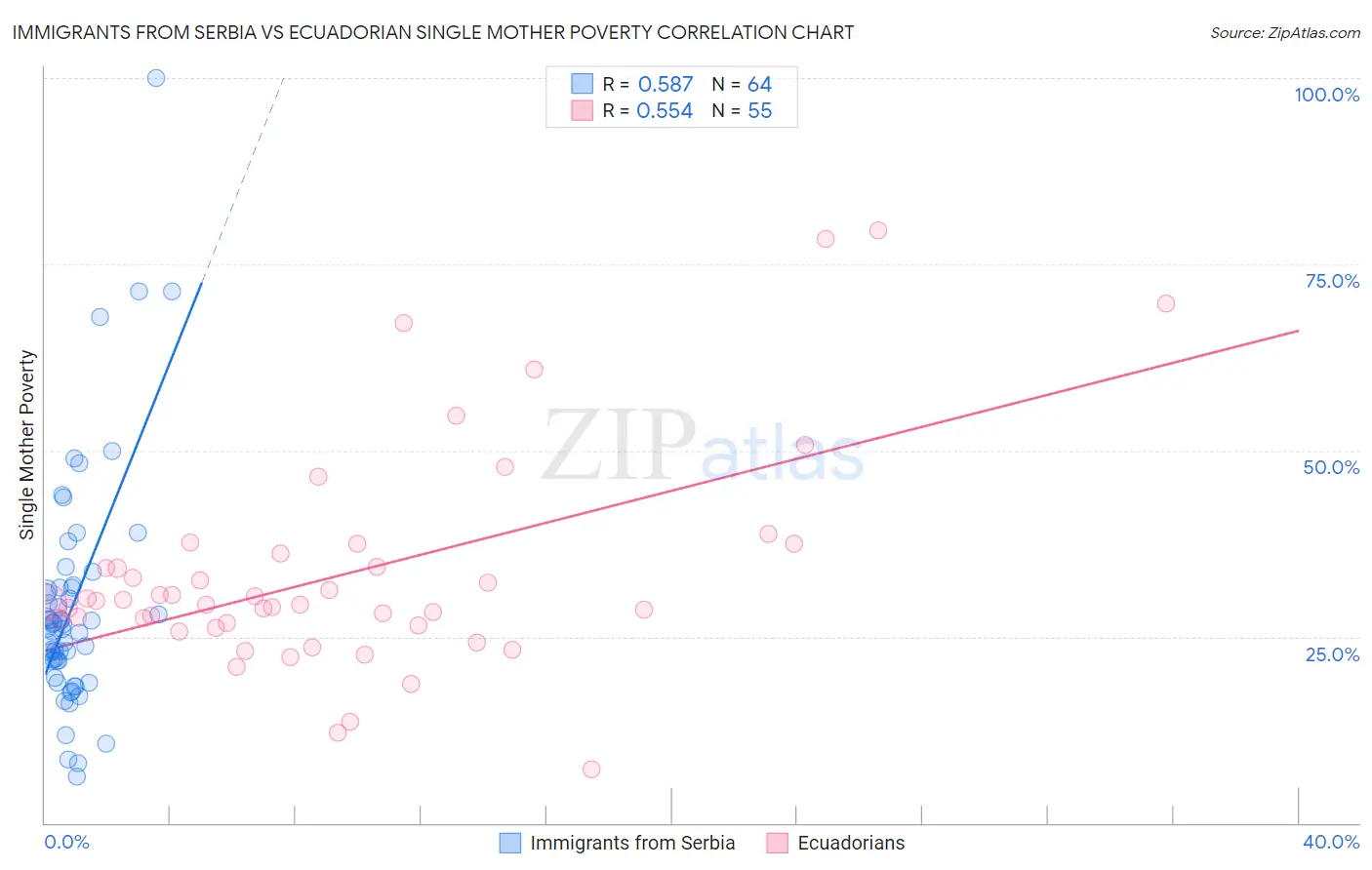 Immigrants from Serbia vs Ecuadorian Single Mother Poverty