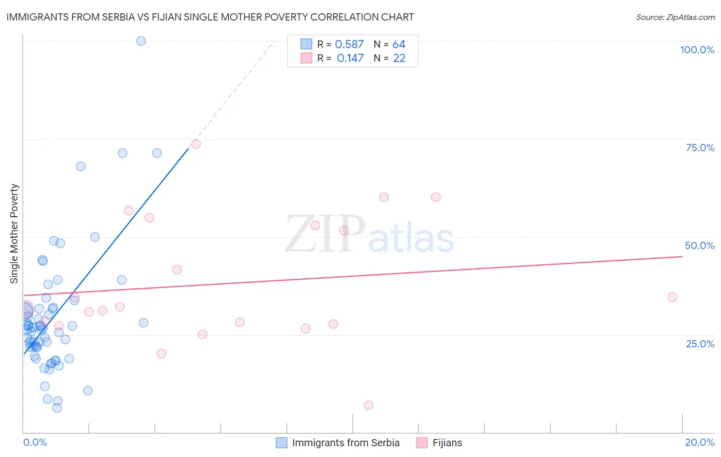 Immigrants from Serbia vs Fijian Single Mother Poverty