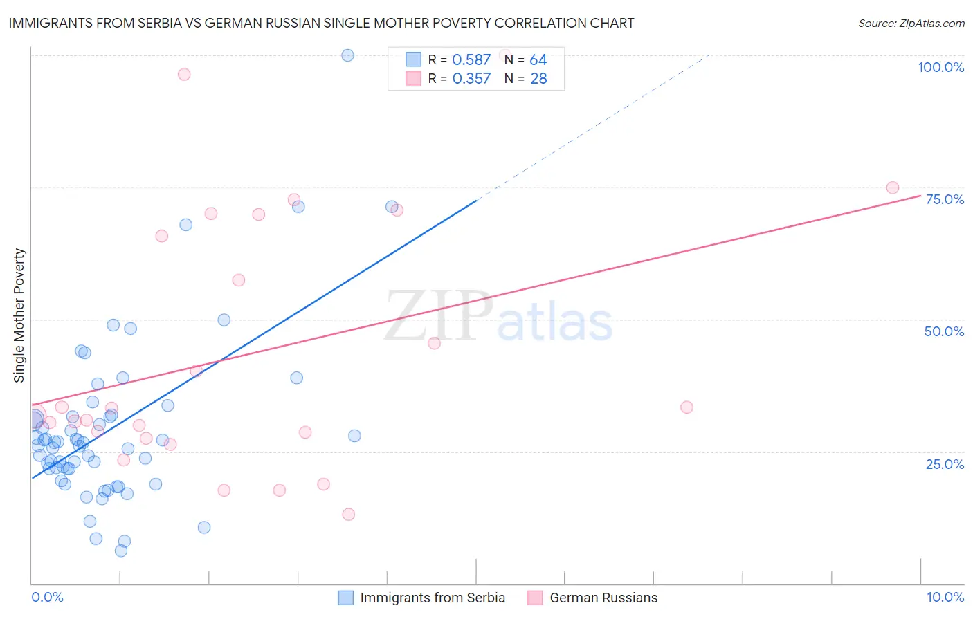 Immigrants from Serbia vs German Russian Single Mother Poverty