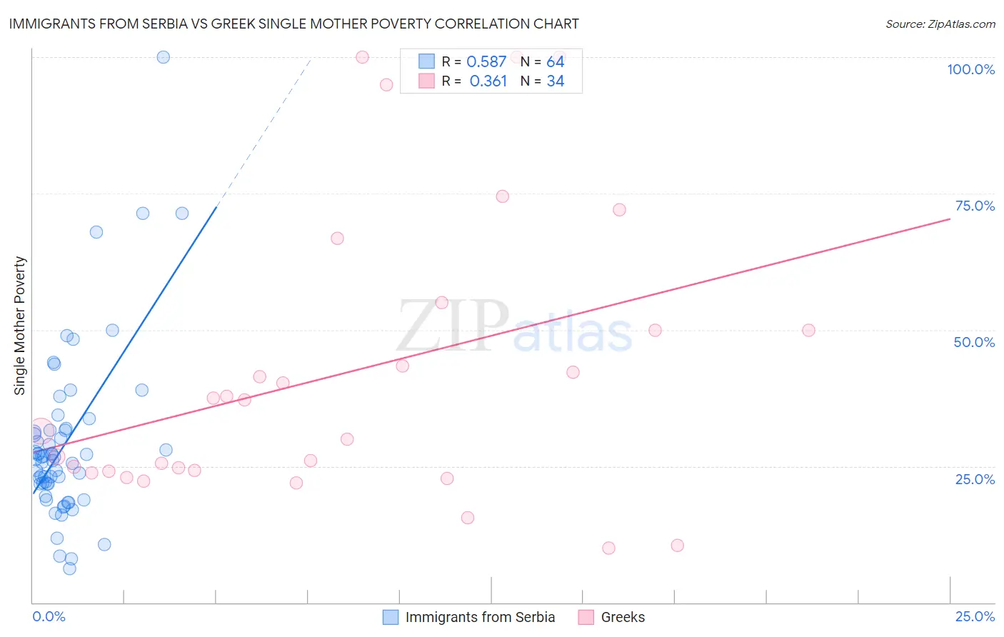 Immigrants from Serbia vs Greek Single Mother Poverty