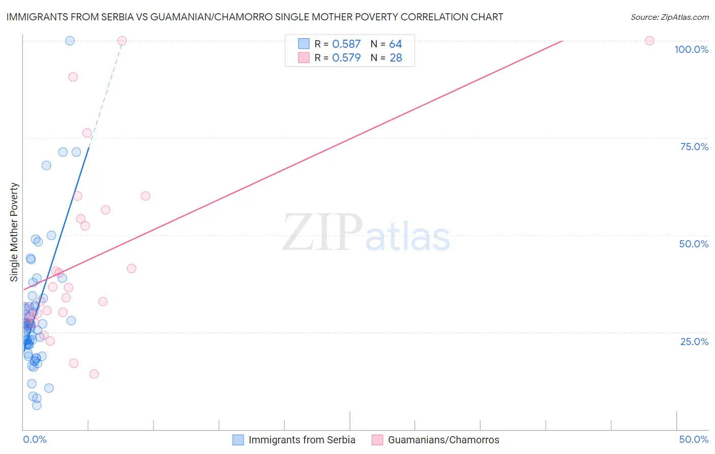 Immigrants from Serbia vs Guamanian/Chamorro Single Mother Poverty