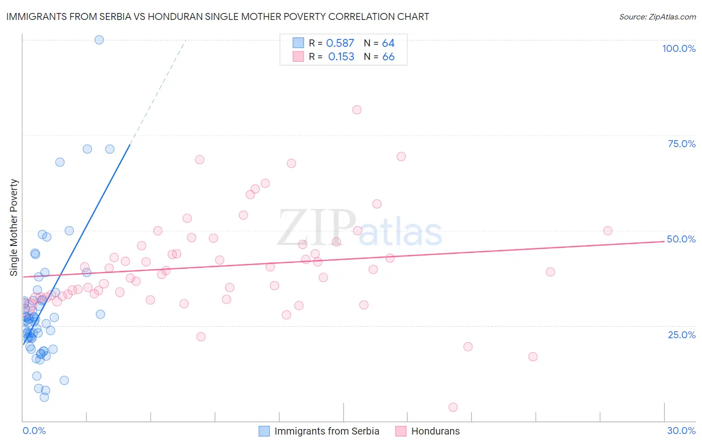 Immigrants from Serbia vs Honduran Single Mother Poverty