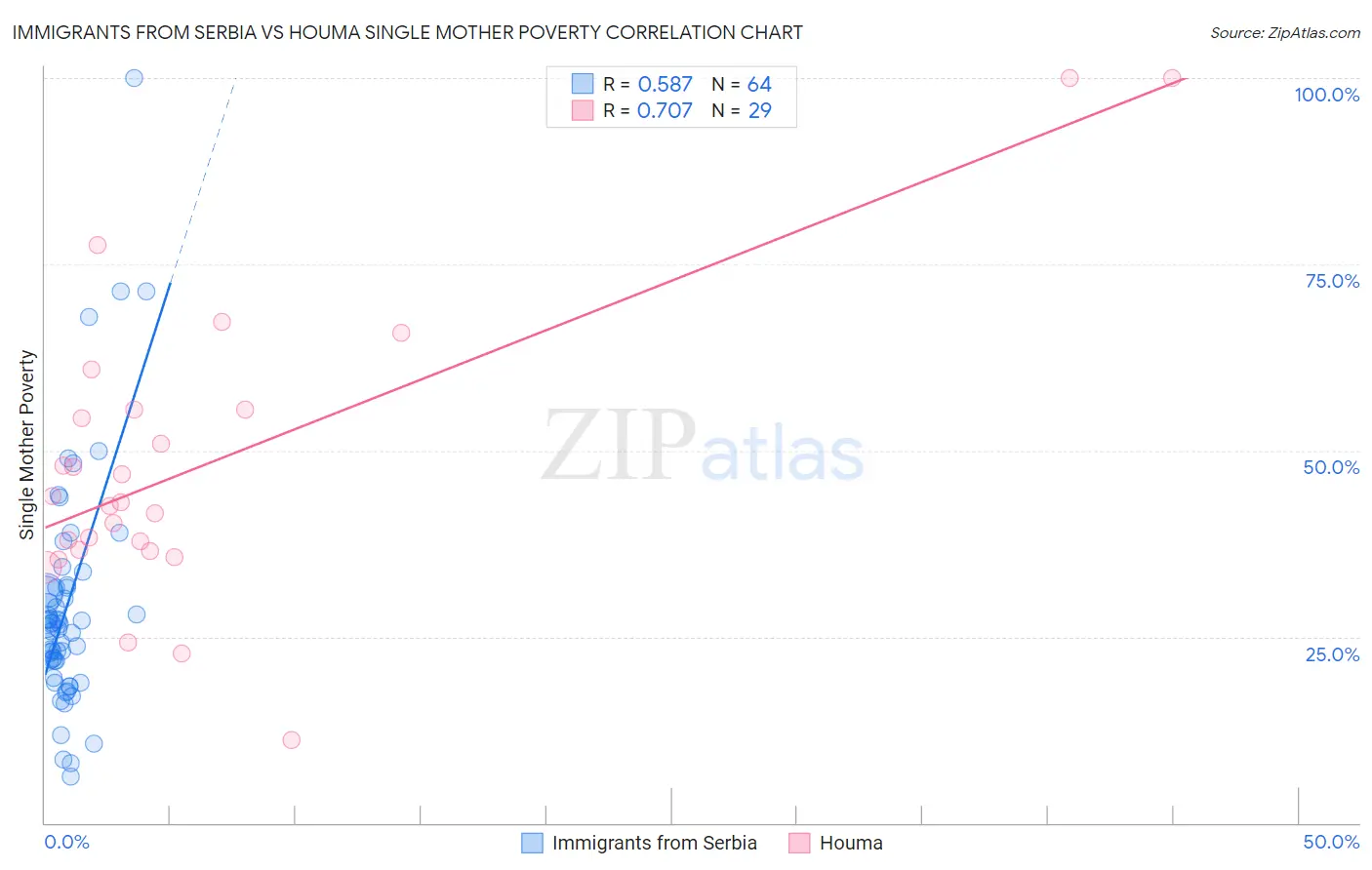 Immigrants from Serbia vs Houma Single Mother Poverty