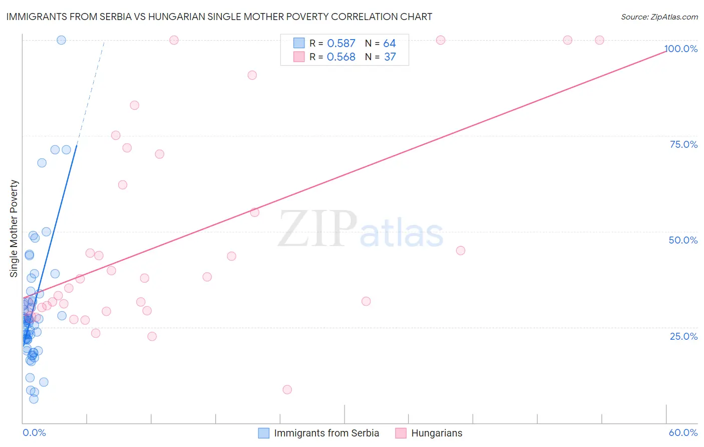 Immigrants from Serbia vs Hungarian Single Mother Poverty