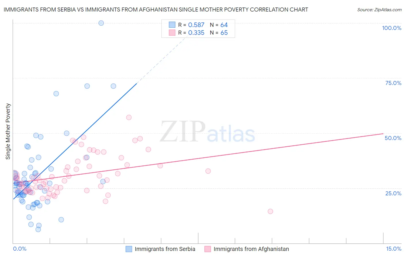 Immigrants from Serbia vs Immigrants from Afghanistan Single Mother Poverty