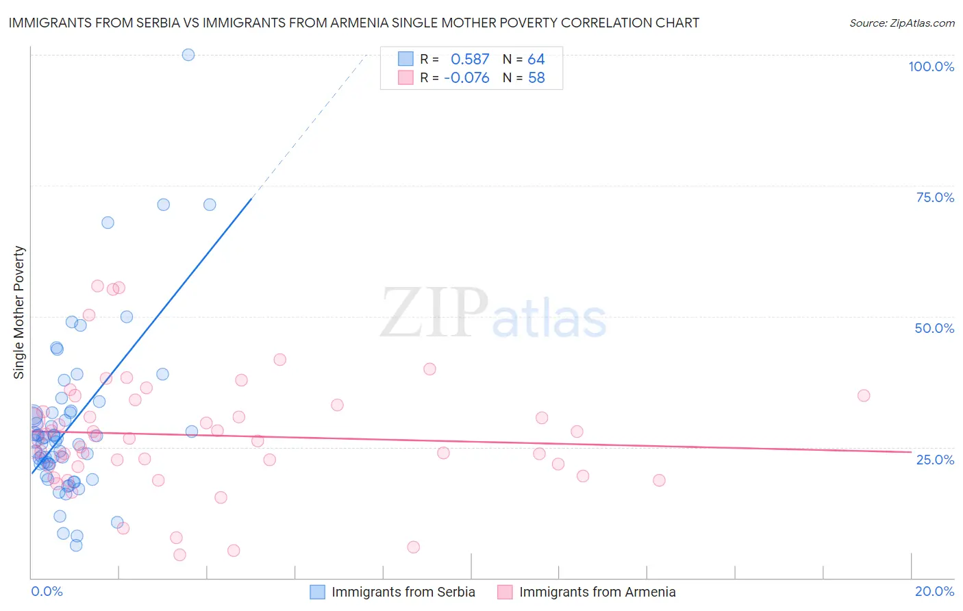 Immigrants from Serbia vs Immigrants from Armenia Single Mother Poverty