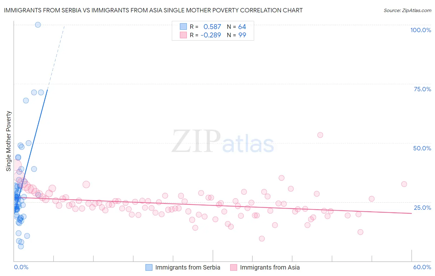 Immigrants from Serbia vs Immigrants from Asia Single Mother Poverty