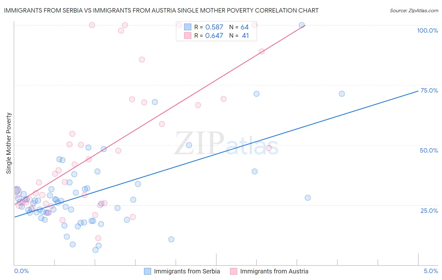 Immigrants from Serbia vs Immigrants from Austria Single Mother Poverty