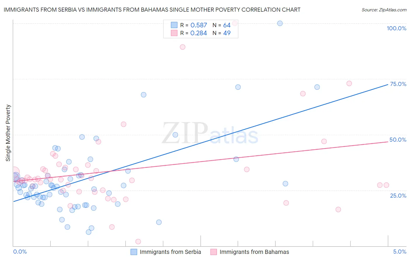 Immigrants from Serbia vs Immigrants from Bahamas Single Mother Poverty