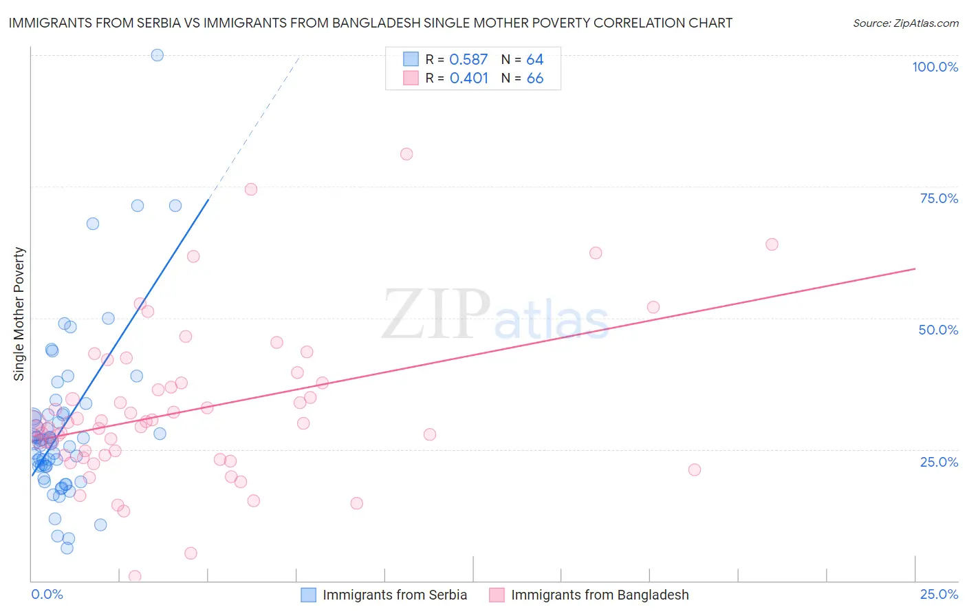 Immigrants from Serbia vs Immigrants from Bangladesh Single Mother Poverty