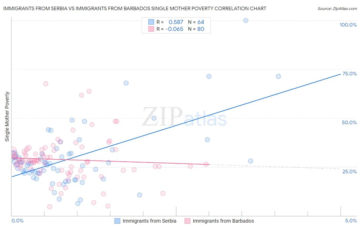 Immigrants from Serbia vs Immigrants from Barbados Single Mother Poverty