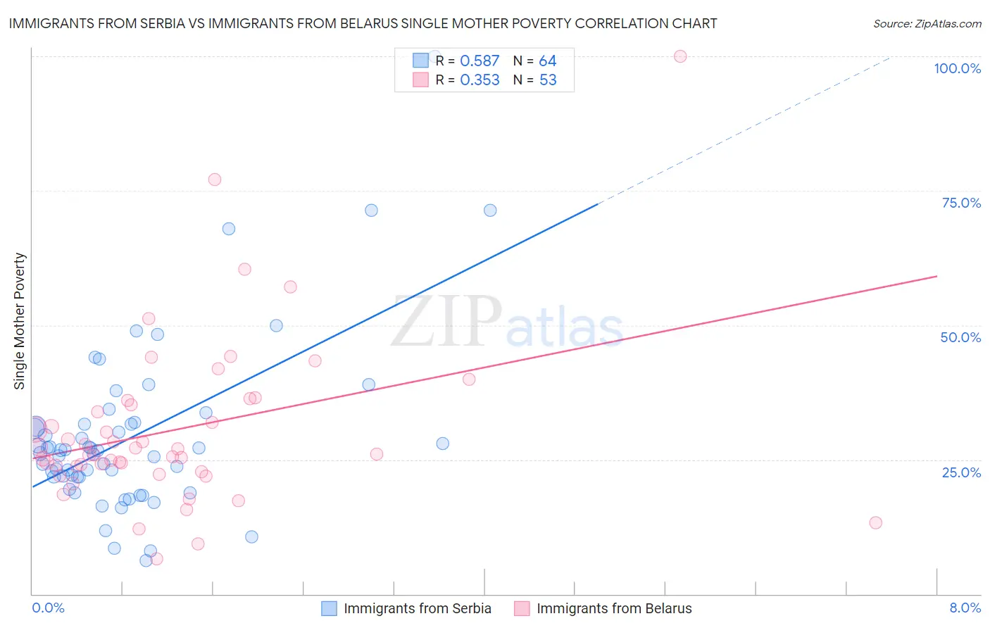 Immigrants from Serbia vs Immigrants from Belarus Single Mother Poverty