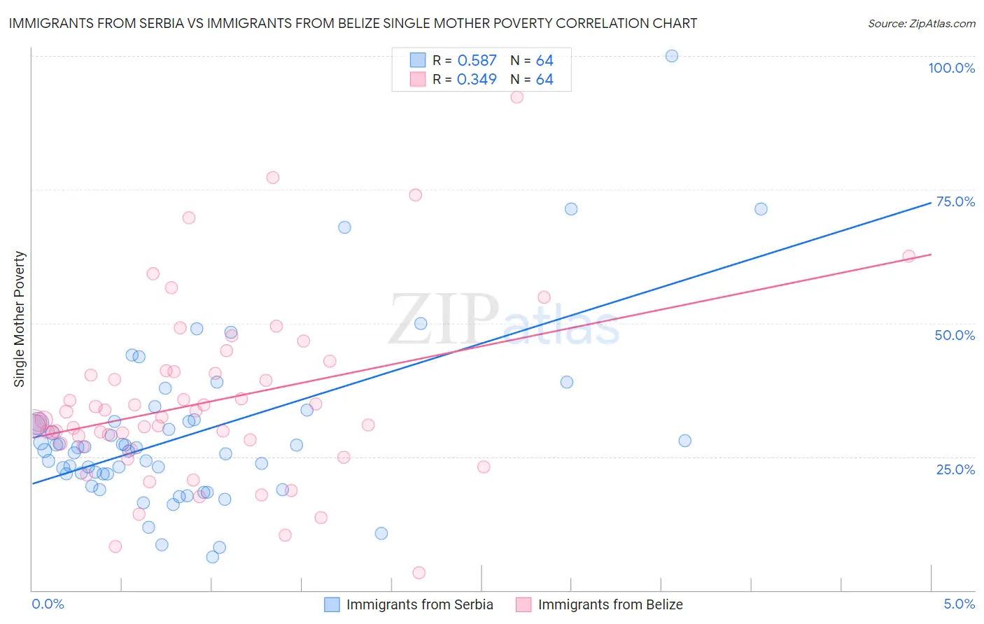 Immigrants from Serbia vs Immigrants from Belize Single Mother Poverty