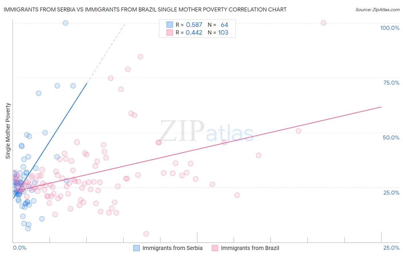 Immigrants from Serbia vs Immigrants from Brazil Single Mother Poverty