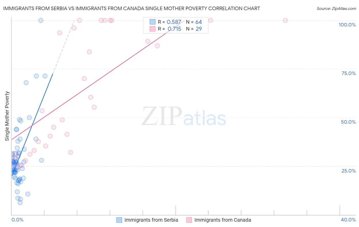 Immigrants from Serbia vs Immigrants from Canada Single Mother Poverty