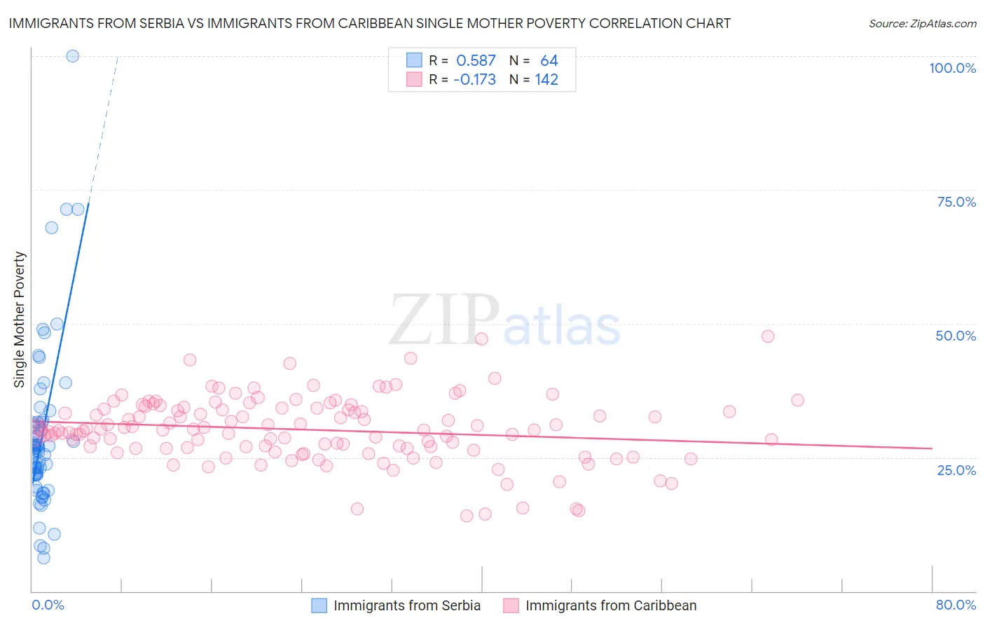 Immigrants from Serbia vs Immigrants from Caribbean Single Mother Poverty