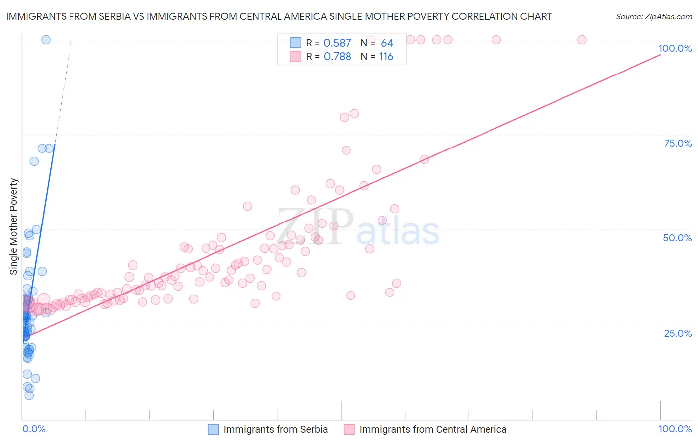 Immigrants from Serbia vs Immigrants from Central America Single Mother Poverty