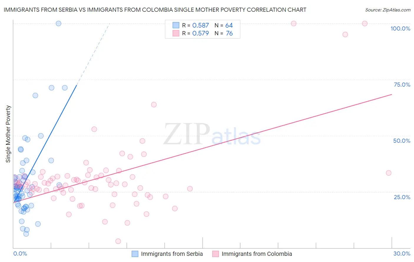 Immigrants from Serbia vs Immigrants from Colombia Single Mother Poverty