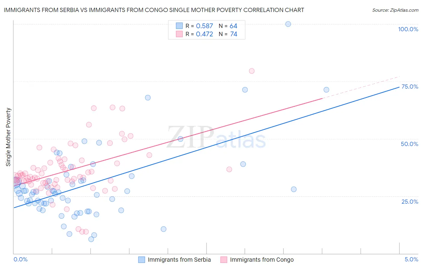 Immigrants from Serbia vs Immigrants from Congo Single Mother Poverty