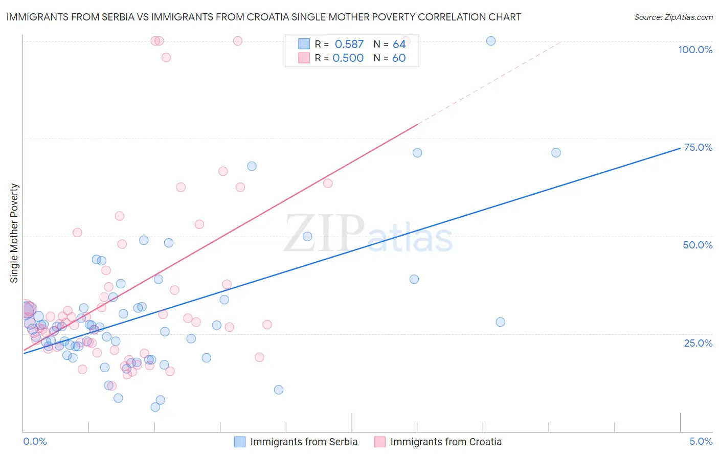 Immigrants from Serbia vs Immigrants from Croatia Single Mother Poverty