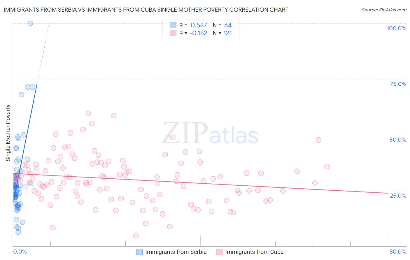 Immigrants from Serbia vs Immigrants from Cuba Single Mother Poverty