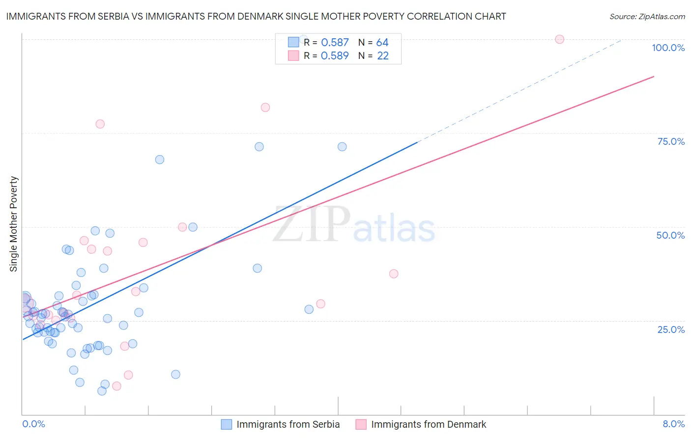 Immigrants from Serbia vs Immigrants from Denmark Single Mother Poverty