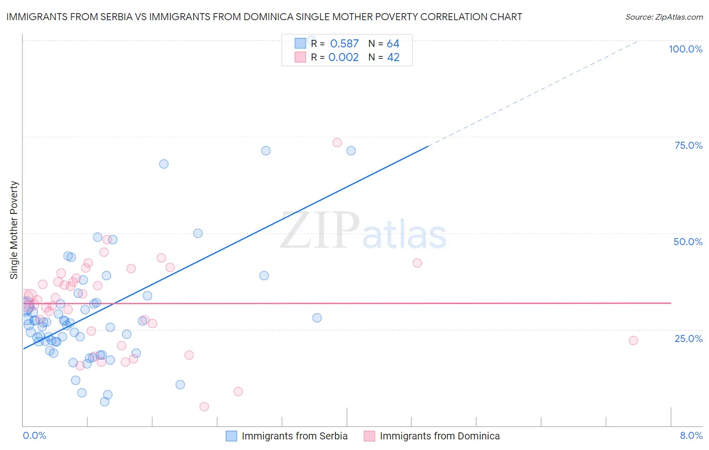 Immigrants from Serbia vs Immigrants from Dominica Single Mother Poverty