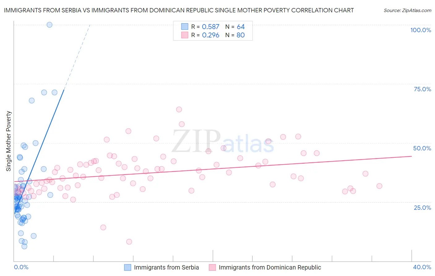 Immigrants from Serbia vs Immigrants from Dominican Republic Single Mother Poverty