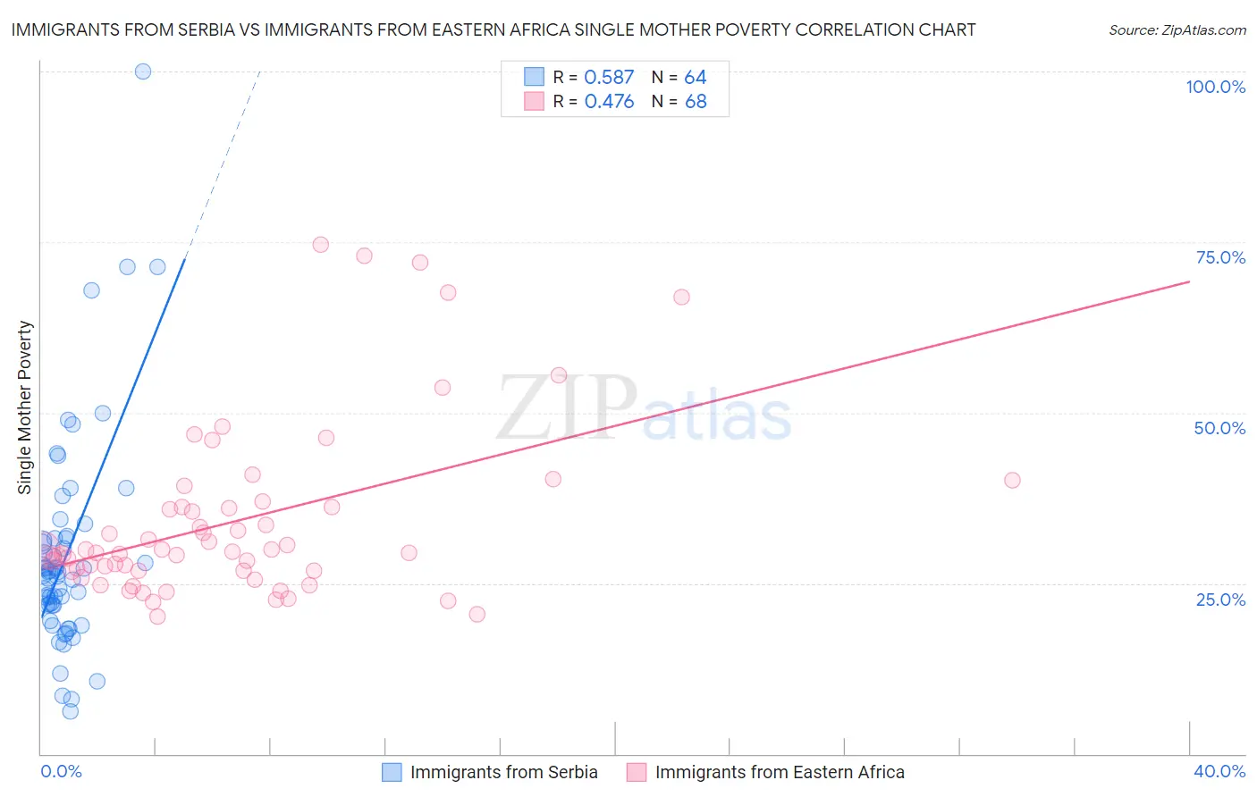 Immigrants from Serbia vs Immigrants from Eastern Africa Single Mother Poverty