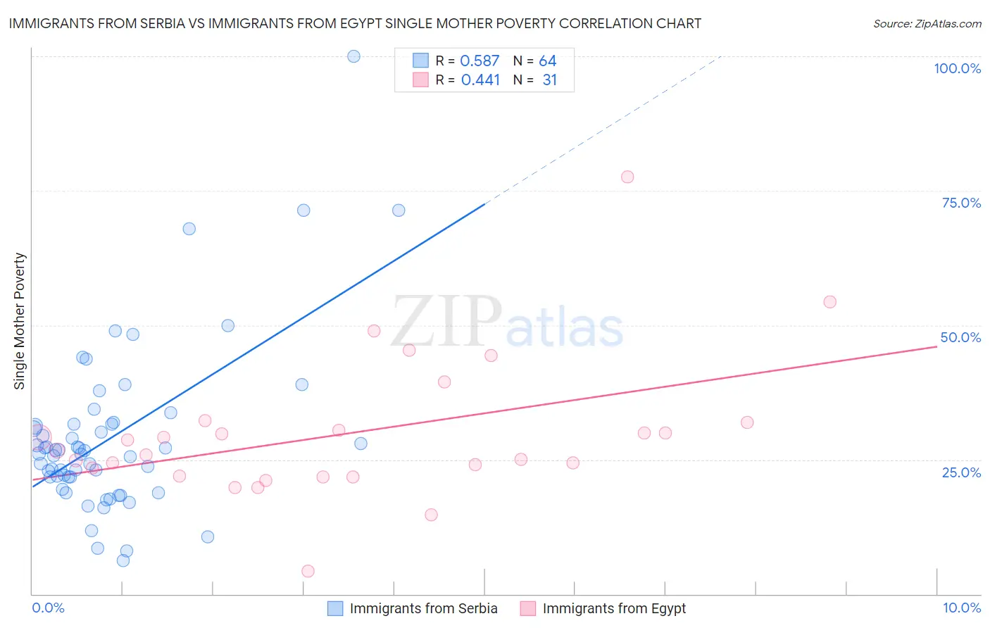 Immigrants from Serbia vs Immigrants from Egypt Single Mother Poverty